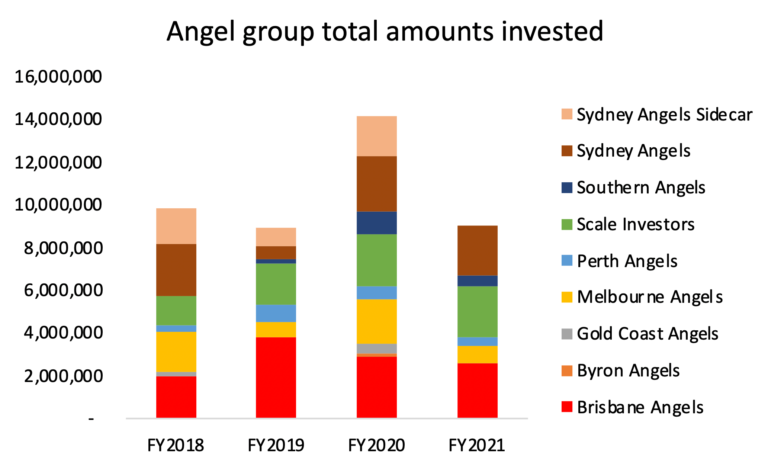 Top 15 Angel Investors In Australia 2024 Elegant Media Blog   Angel Data Copy 768x462 